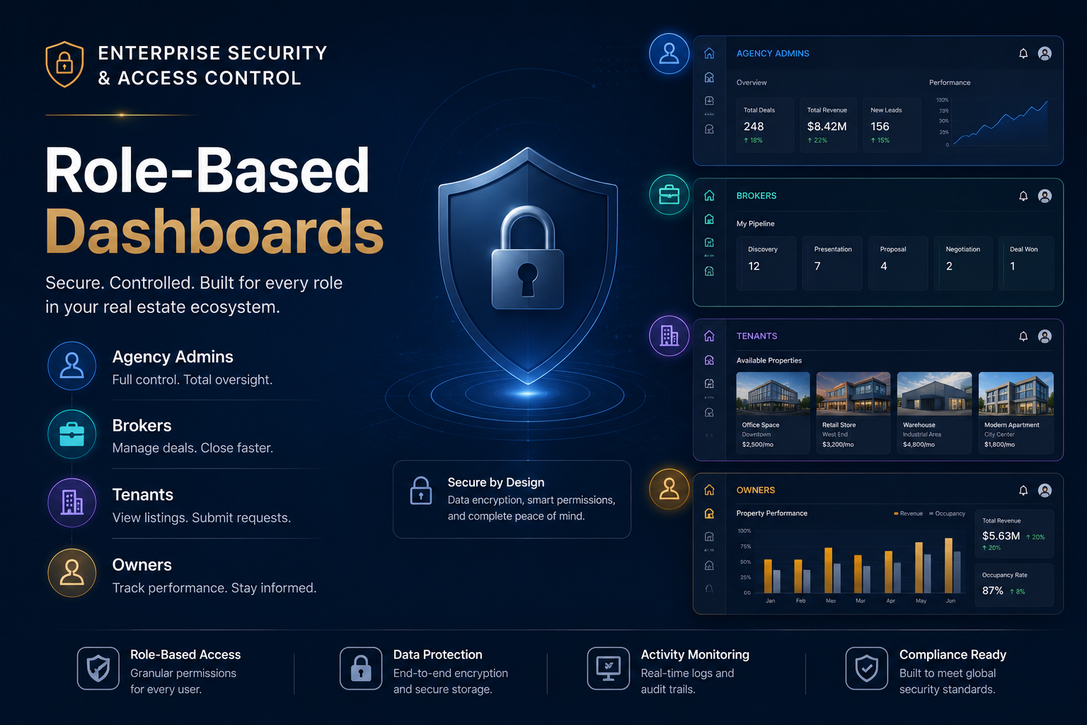 The platform is fully secure, offering tailored access levels for everyone involved.